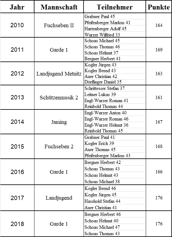 Ehrentafel der Sieger-Mannschaft