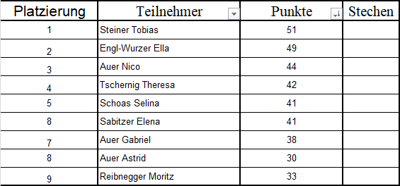 Endergebnis Jugend