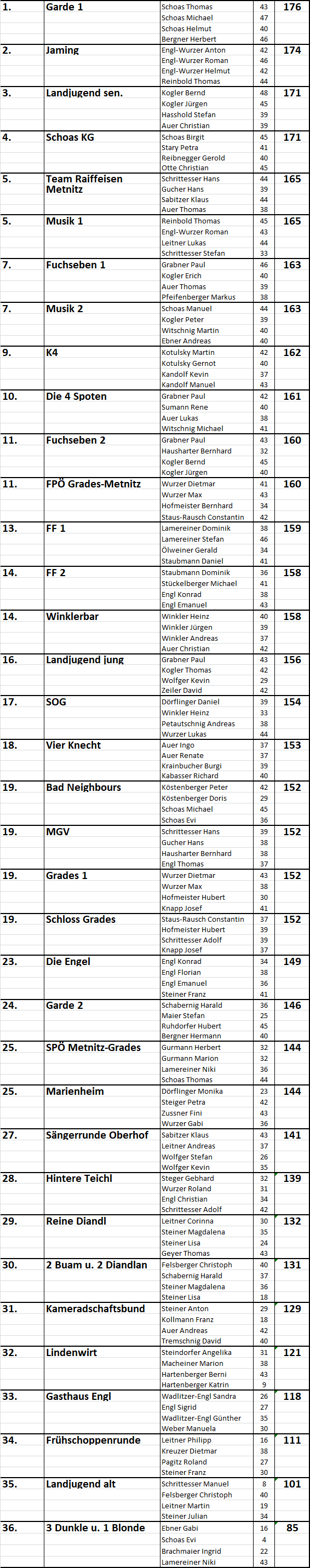 Siegerliste Meisterschaft