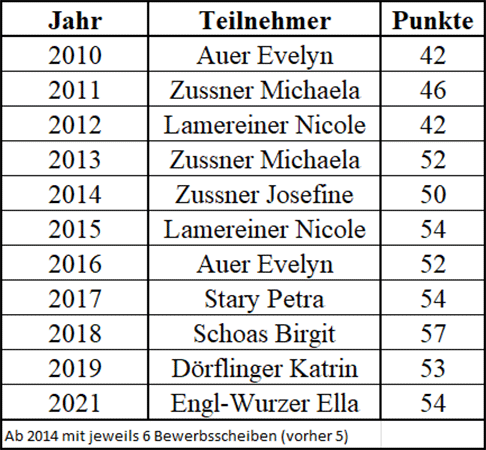 Ehrentafel der Sieger - Damen